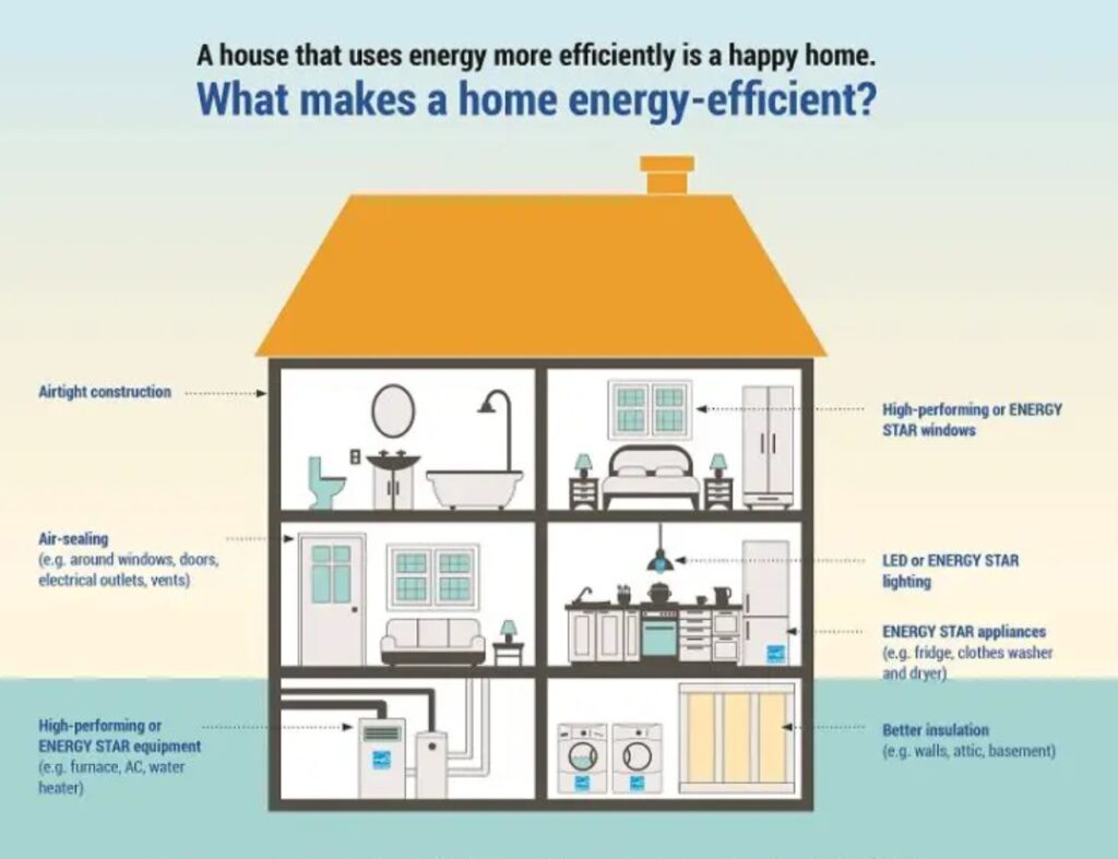 Energy efficient home